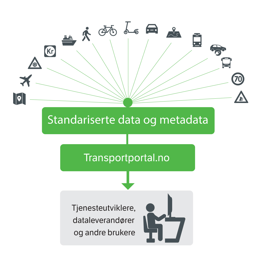 Transportalen samler norske datasett som treffes av EUs ITS direktiv, og er et felles samlingspunkt for dataleverandører, tjenesteutviklere og andre typer brukere.